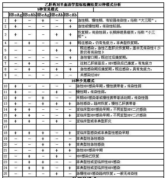 常見乙肝兩對半血清檢測及傳染情況列表