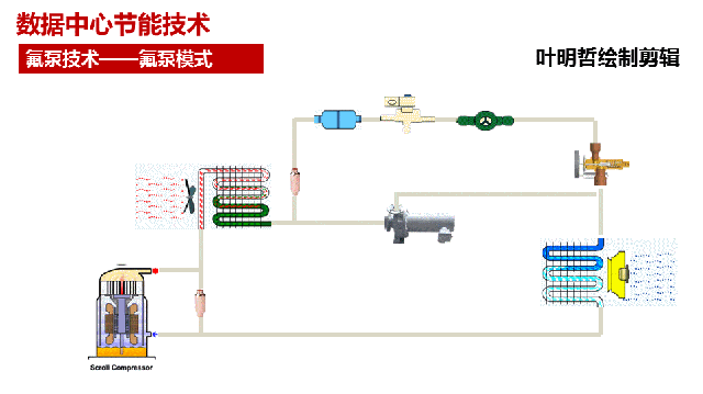 数据中心节能技术解析:氟泵技术 - 氟泵自然冷空调如何实现节能