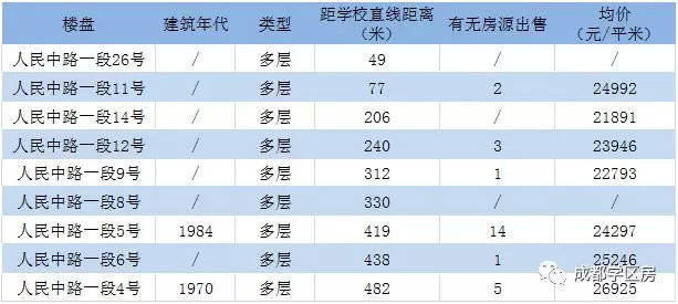 学区房房源