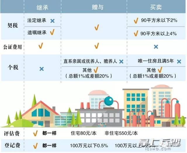 父母房子留给子女,赠与、继承、买卖哪种方式更省钱?_搜狐网