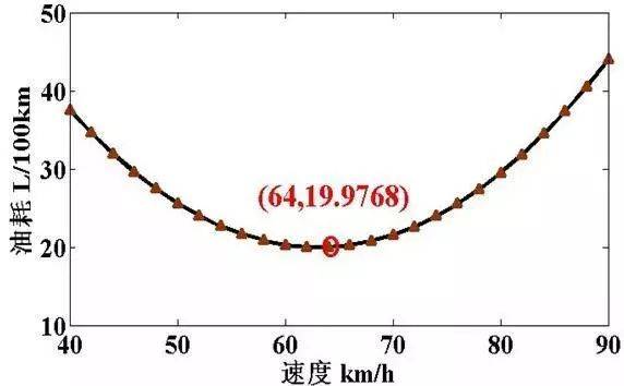 (a)百公里油耗與速度關係曲線