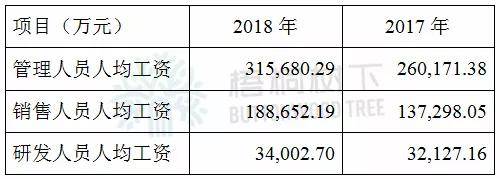 網達軟件研發人員人均年工資僅3.4萬!