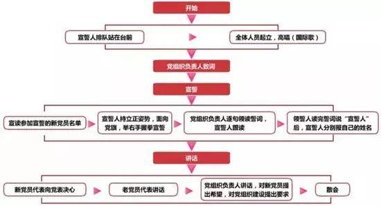 党务工作者必备!基层党务工作规范化流程