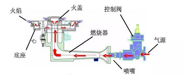 天然气灶内部结构图图片