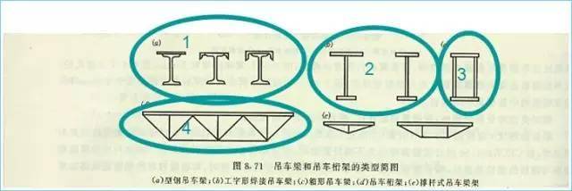 常见的形式有:型钢梁(1),组合工字型梁(2),箱形梁(3),吊车桁架(4)等