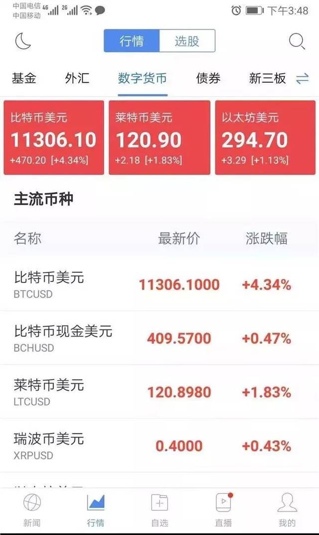 厉害!新浪财经APP上线数字货币行情 包含比特