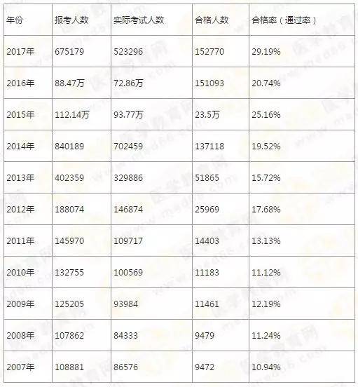 2019年执业药师考试通过率会是多少?考题难不