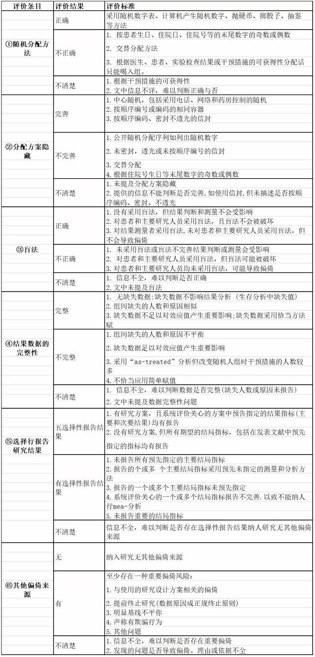 0 版rct 偏倚風險評估工具[3],並由兩名研究員獨立對納入文獻從隨機