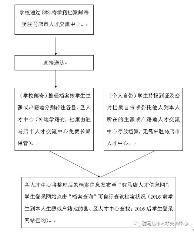驻马店人才市场