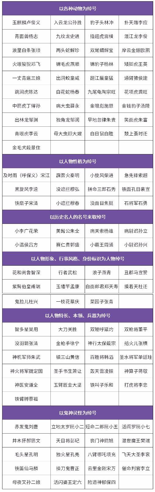 水浒传 中108位好汉绰号 分6类 能记住50个就很厉害 水浒传108位好汉绰号分类 Duboot网