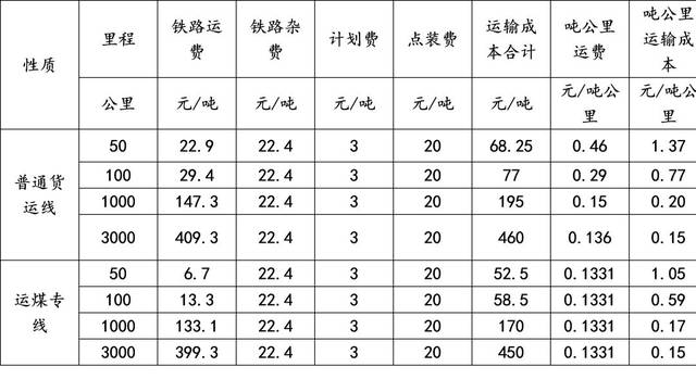 表8:不同铁路线路不同距离运输成本比较