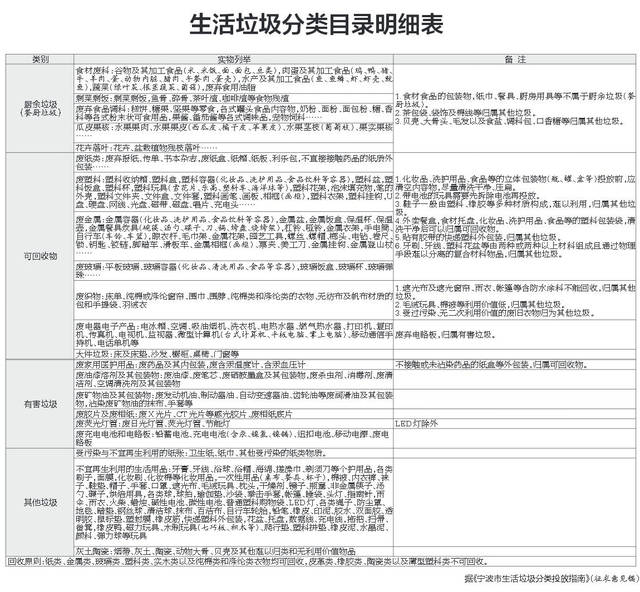 宁波生活垃圾分类投放指南最新版来了 本月就将正式实施