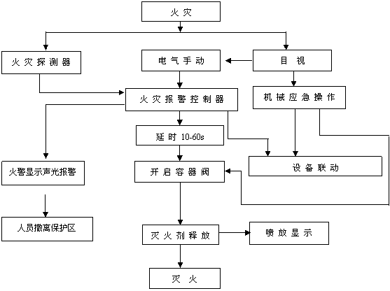 海湾海湾气体灭火安装|海湾七氟丙烷气体灭火系统|海湾气体灭火控制器