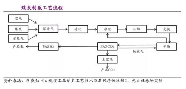 煤制氢和天然气制氢成本比较,哪个更合理?_手机搜狐网
