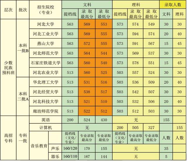 河北师范大学附属民族学院2019招生简章