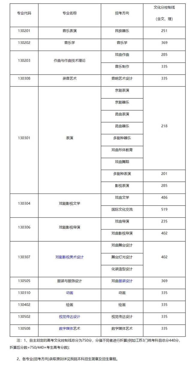 2019年中央美院等8所高校公布录取分数线!
