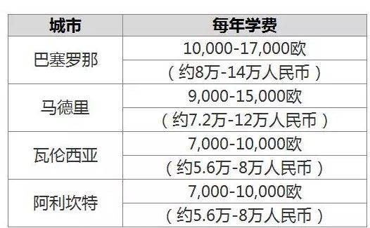 【教育】西班牙国际学校排名、学费、推荐