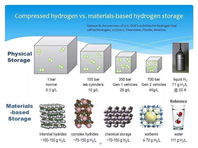 58页ppt 氢能与储氢材料