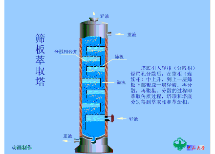 收藏一文秒懂精馏塔泡罩塔萃取塔
