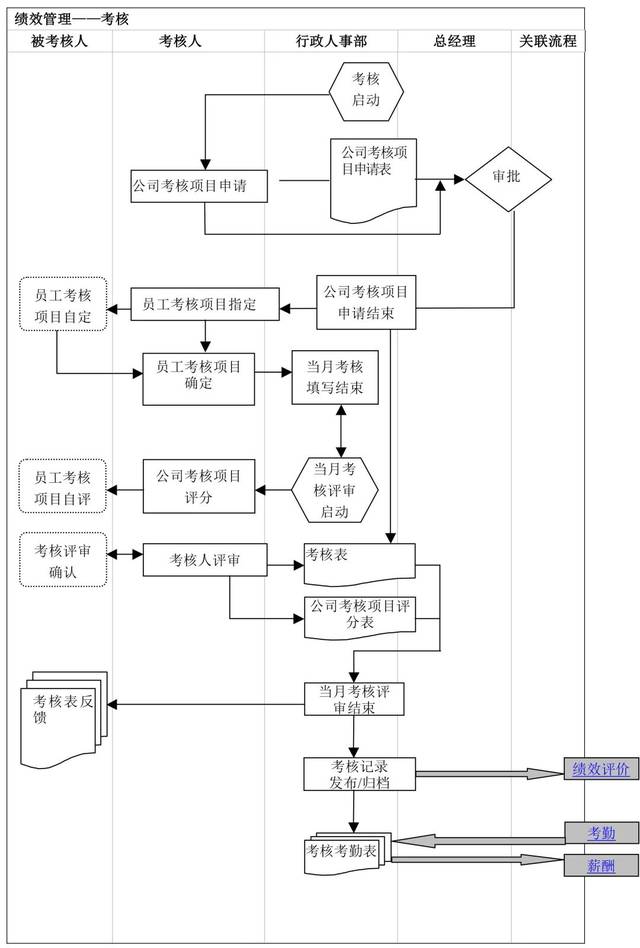 薪酬管理工作流程