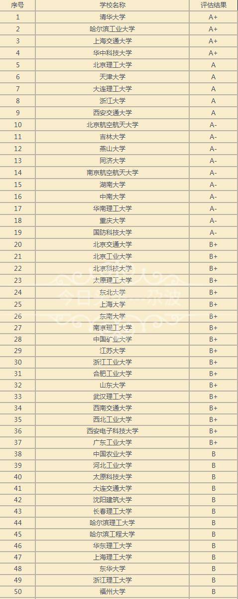 2019機械工程專業大學排名全國機械工程最好大學