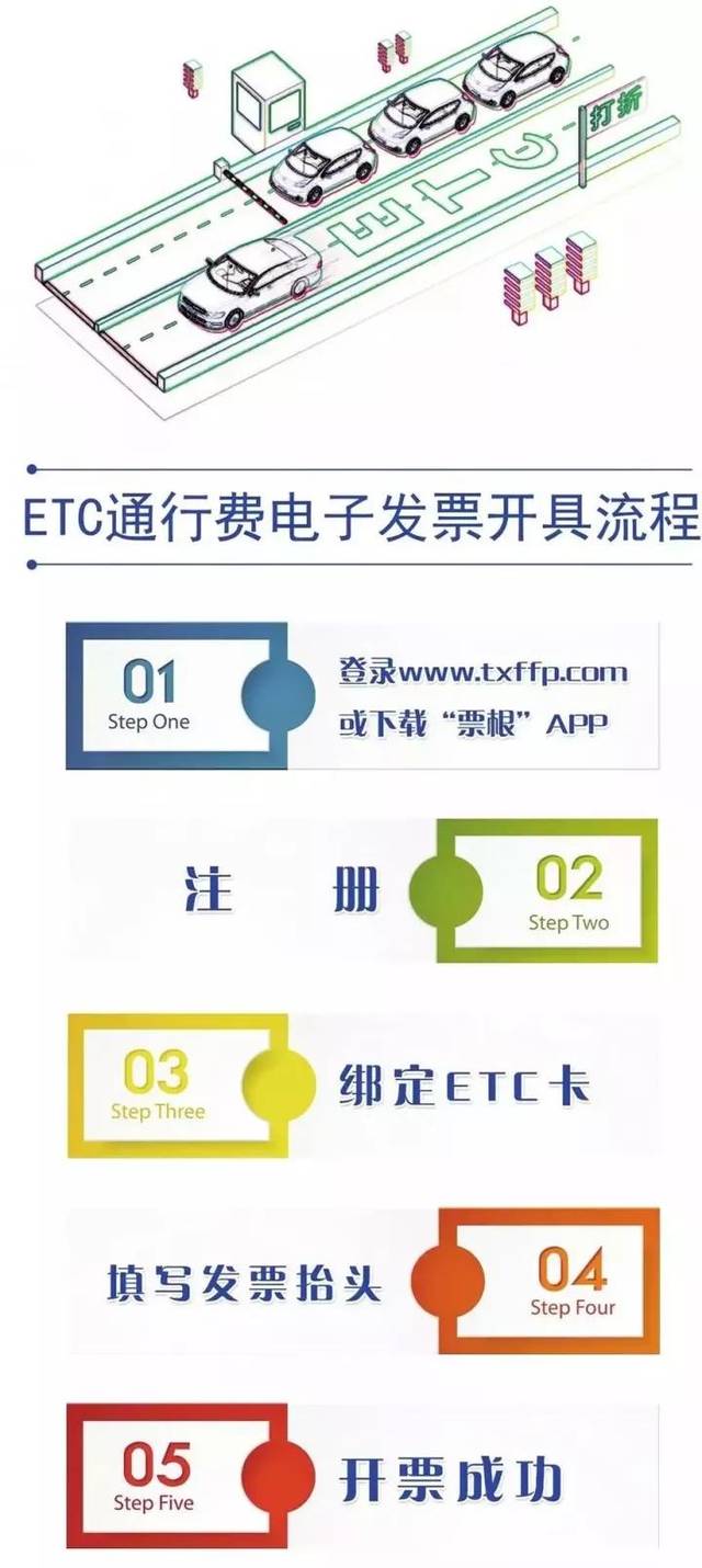 附:etc通行費電子發票開具流程