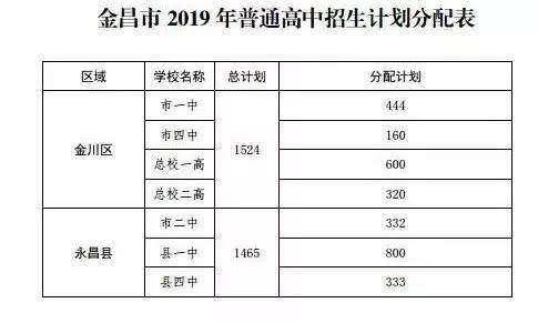 2019年金昌市普通高中錄取最低分數控制線公佈