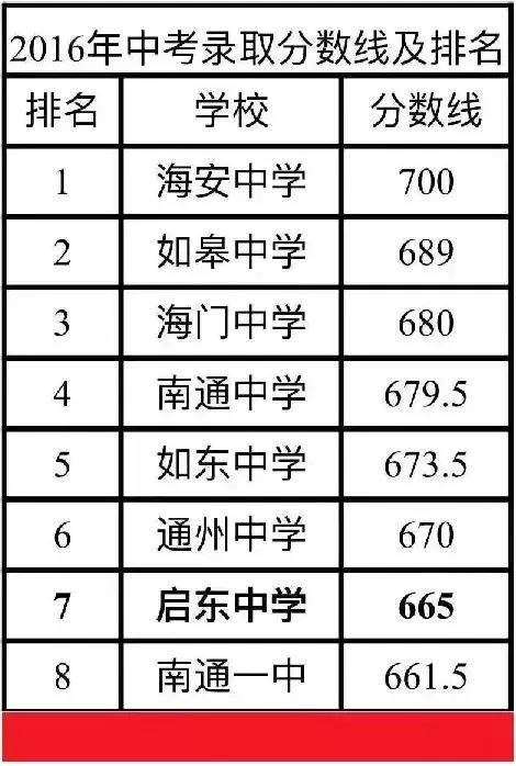 21,江苏省启东中学:37人(南通) 22,江苏省如东高级中学:33人(南通)