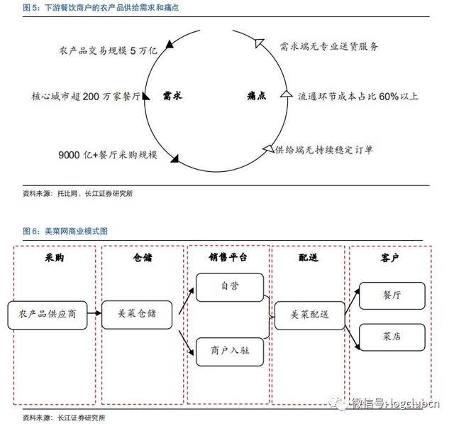 生鲜配送平台建设：一场行业的革新之旅