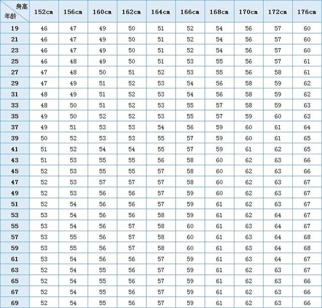标准身高和体重比例对照表(收藏)
