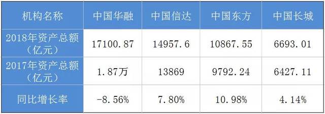 除中国华融下滑外,其他三家国有amc资产总额均有所增长.