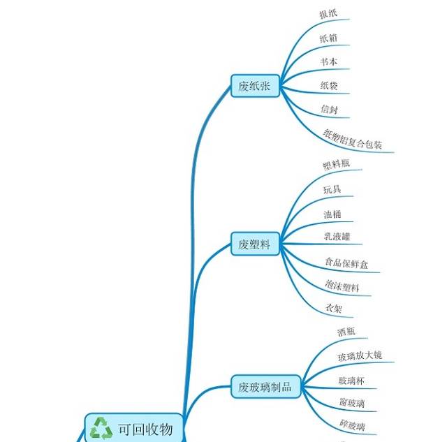 不知道你是什么垃圾看这张思维导图