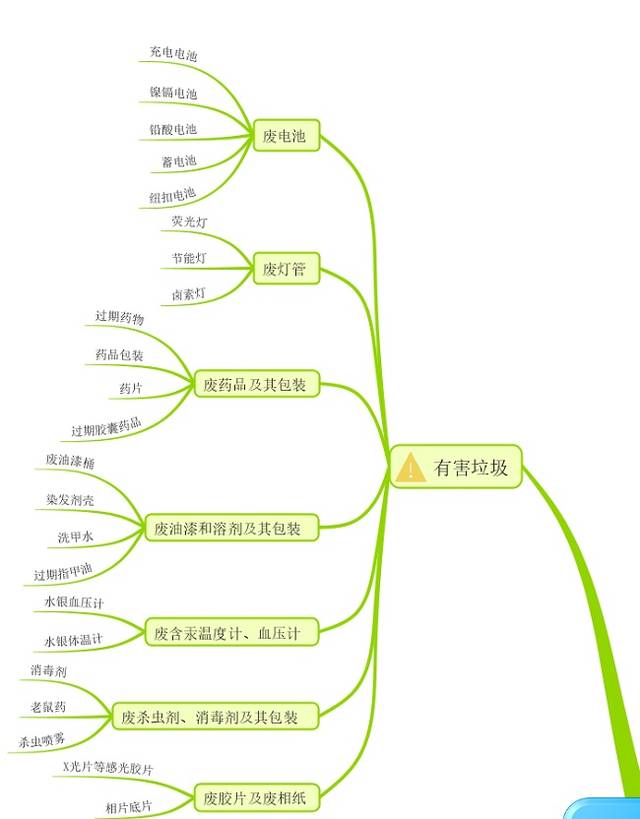 数的分类思维导图垃圾图片