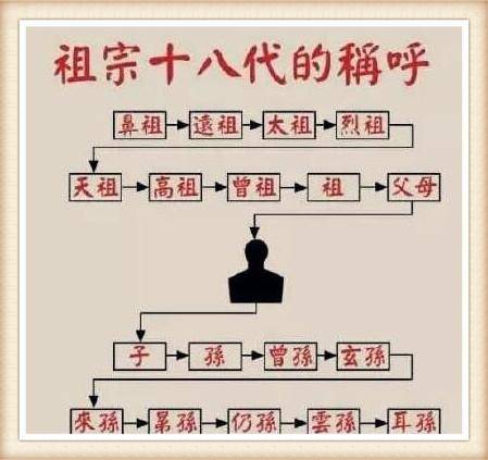 祖宗十八代到底是哪十八代?_搜狐网