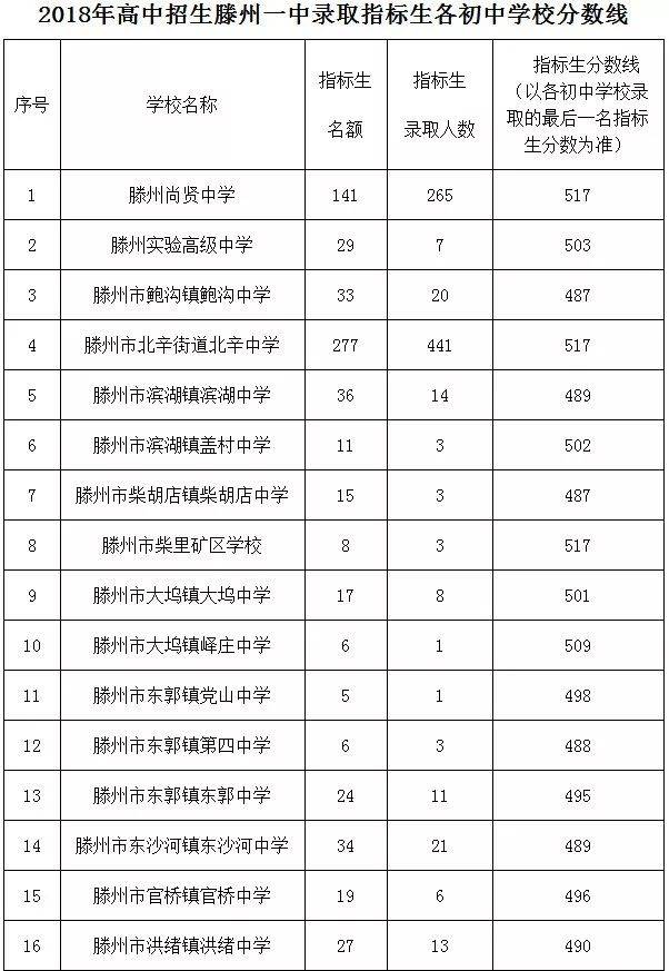 中考放榜!多少分能被理想學校錄取?滕州去年各高中分數線做參考.