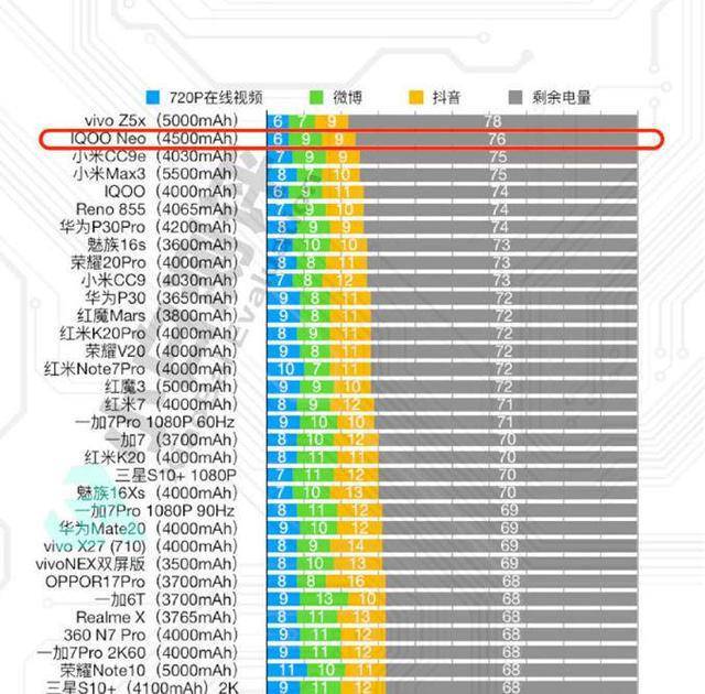 vivo又屠榜,小白测评数据库更新,前五占据三位
