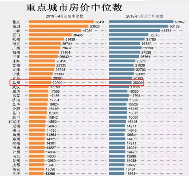 (備註:房價收入比越高,買房越困難)展開剩餘84%近日,全國100個城市