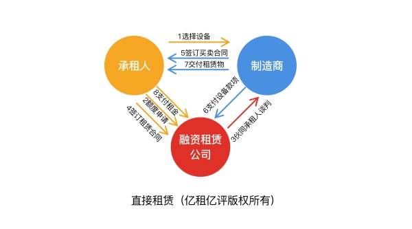 直接租赁