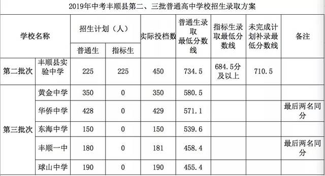 【中考分數線】梅州市,陽江市,佛山市,中山市,惠州市