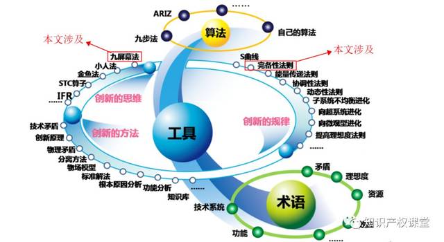 triz理论体系框图图片