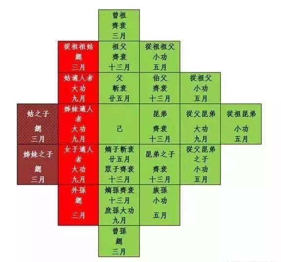 【祭祀文化】现代影视中的“披麻戴孝”,符合古代“五服”丧服礼制吗?_搜狐网