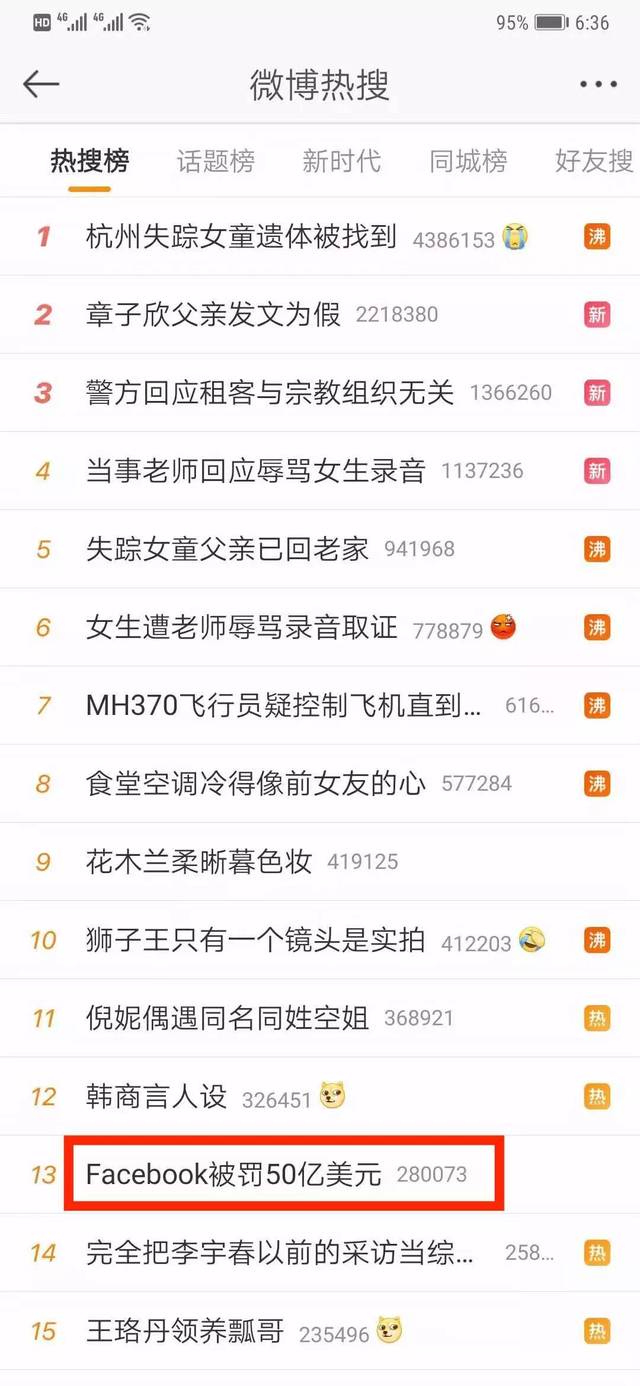 Facebook被罚50亿美元上热搜，市值却大涨104亿！投资者竟狂欢？_搜狐网