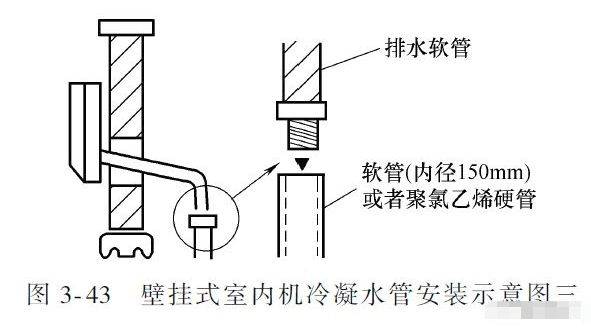 多图解丨多联机空调冷凝水管的安装要点,太全了!