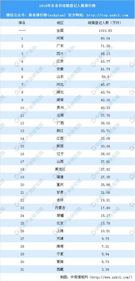2018年全国结婚率新低,幸福的湖南人结婚对数