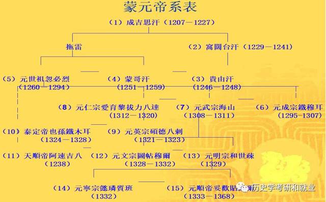 元朝皇帝列表关系图图片