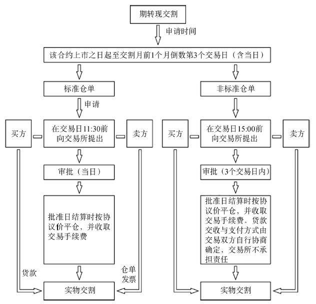 期货转现货的流程 资料来源:大连商品交易所.