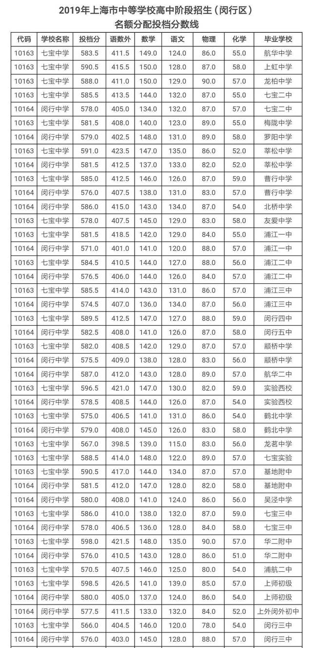2019上海中考全16区分数线汇总(零志愿+名额