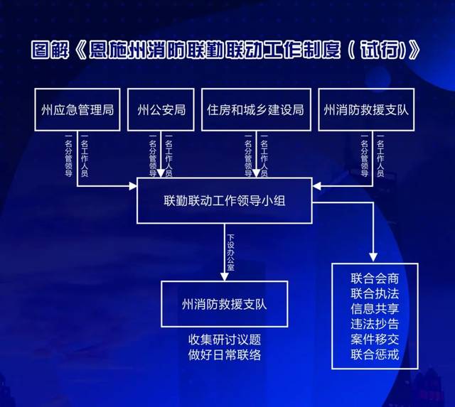 組建聯勤聯動工作領導小組 聯合會商 聯合執法 信息共享 違法抄告