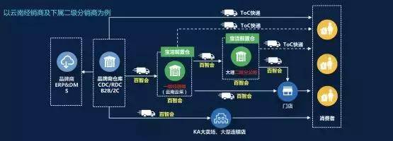 大理批发市场的变化与发展