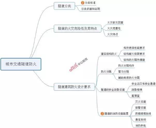 【考点汇总】高频考点 思维导图《技术实务》第四篇知识点汇总_手机